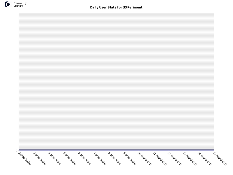 Daily User Stats for 3XPeriment